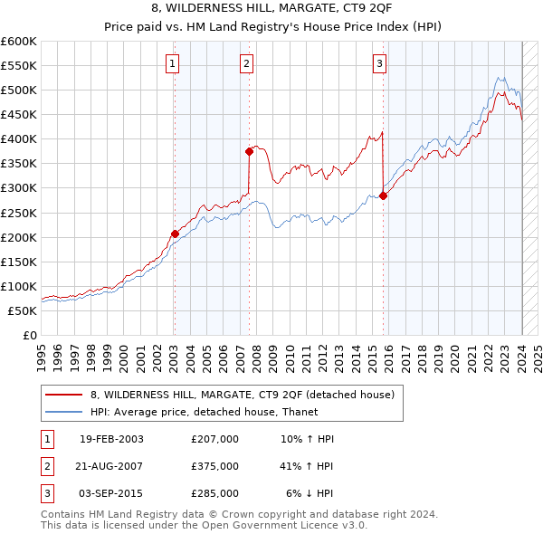 8, WILDERNESS HILL, MARGATE, CT9 2QF: Price paid vs HM Land Registry's House Price Index