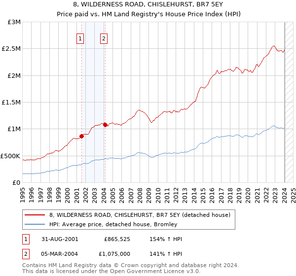 8, WILDERNESS ROAD, CHISLEHURST, BR7 5EY: Price paid vs HM Land Registry's House Price Index