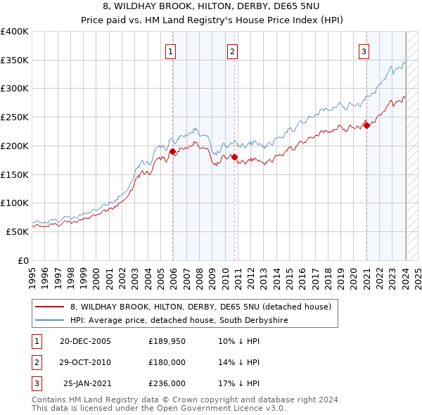 8, WILDHAY BROOK, HILTON, DERBY, DE65 5NU: Price paid vs HM Land Registry's House Price Index