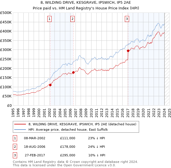 8, WILDING DRIVE, KESGRAVE, IPSWICH, IP5 2AE: Price paid vs HM Land Registry's House Price Index