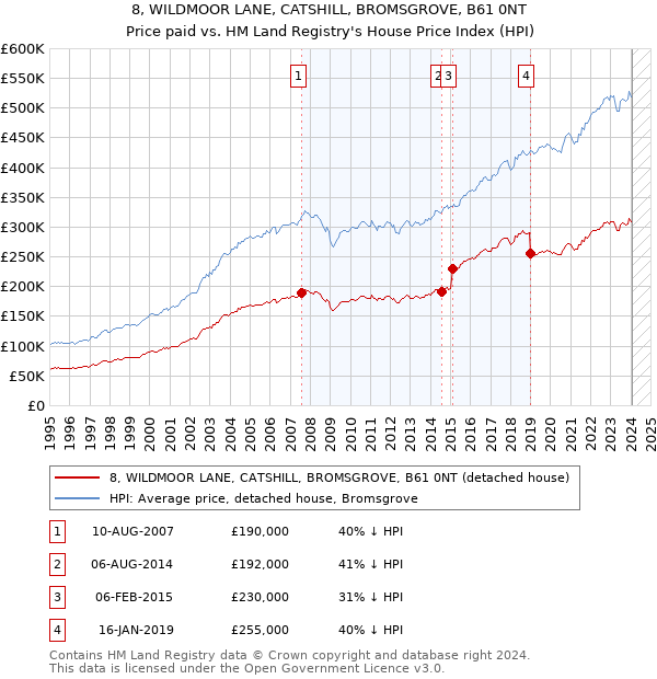 8, WILDMOOR LANE, CATSHILL, BROMSGROVE, B61 0NT: Price paid vs HM Land Registry's House Price Index