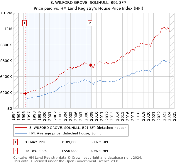 8, WILFORD GROVE, SOLIHULL, B91 3FP: Price paid vs HM Land Registry's House Price Index