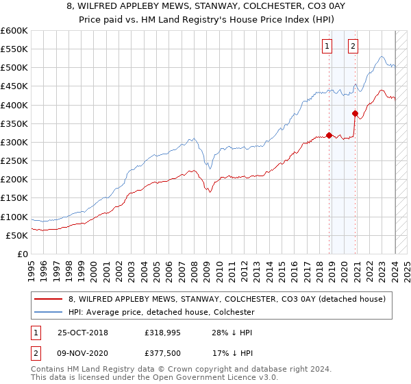 8, WILFRED APPLEBY MEWS, STANWAY, COLCHESTER, CO3 0AY: Price paid vs HM Land Registry's House Price Index