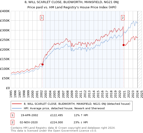 8, WILL SCARLET CLOSE, BLIDWORTH, MANSFIELD, NG21 0NJ: Price paid vs HM Land Registry's House Price Index