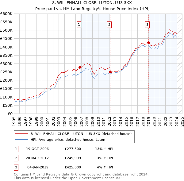 8, WILLENHALL CLOSE, LUTON, LU3 3XX: Price paid vs HM Land Registry's House Price Index