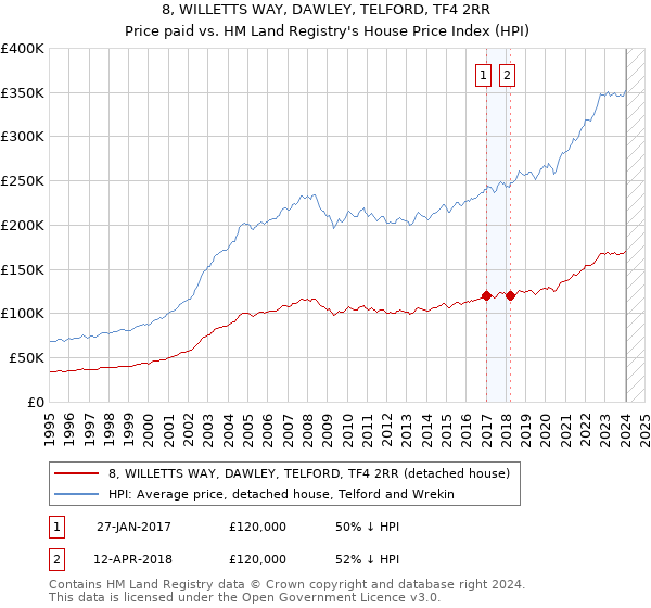 8, WILLETTS WAY, DAWLEY, TELFORD, TF4 2RR: Price paid vs HM Land Registry's House Price Index