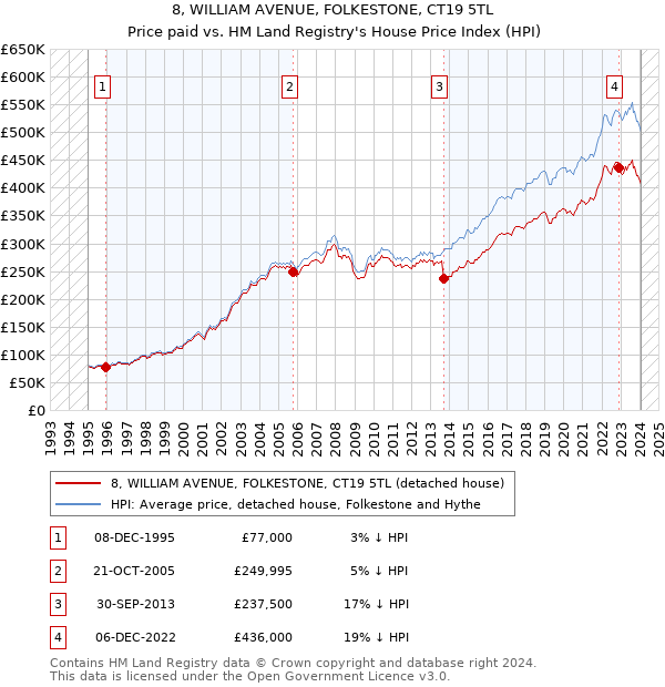 8, WILLIAM AVENUE, FOLKESTONE, CT19 5TL: Price paid vs HM Land Registry's House Price Index