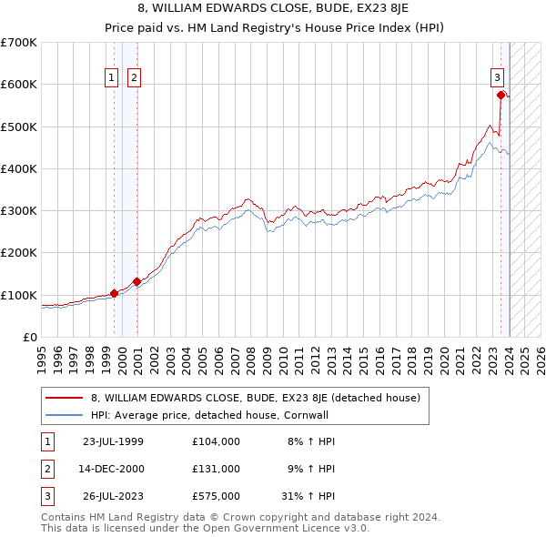 8, WILLIAM EDWARDS CLOSE, BUDE, EX23 8JE: Price paid vs HM Land Registry's House Price Index