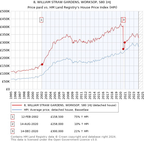 8, WILLIAM STRAW GARDENS, WORKSOP, S80 1HJ: Price paid vs HM Land Registry's House Price Index