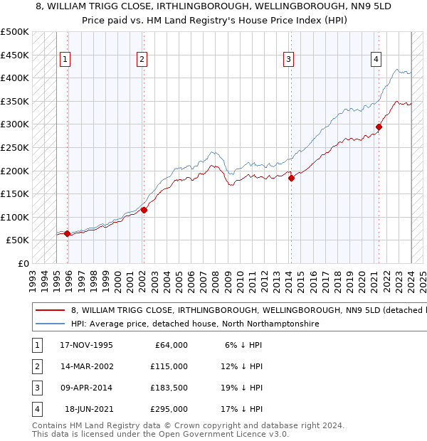 8, WILLIAM TRIGG CLOSE, IRTHLINGBOROUGH, WELLINGBOROUGH, NN9 5LD: Price paid vs HM Land Registry's House Price Index