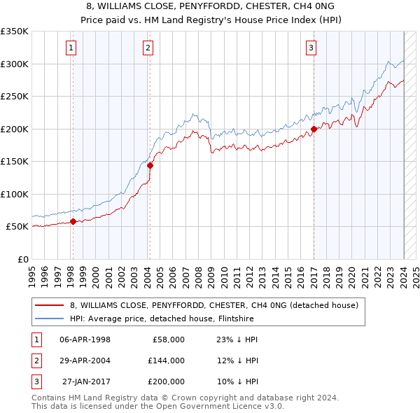 8, WILLIAMS CLOSE, PENYFFORDD, CHESTER, CH4 0NG: Price paid vs HM Land Registry's House Price Index