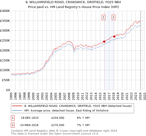 8, WILLIAMSFIELD ROAD, CRANSWICK, DRIFFIELD, YO25 9BH: Price paid vs HM Land Registry's House Price Index