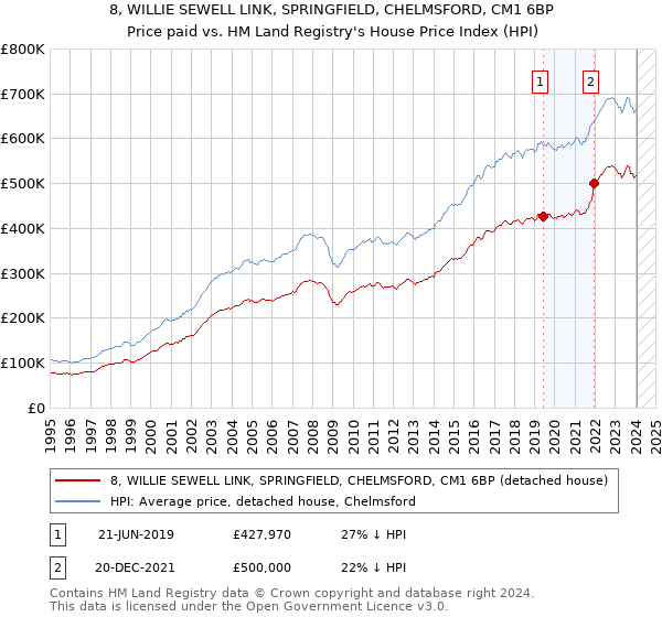 8, WILLIE SEWELL LINK, SPRINGFIELD, CHELMSFORD, CM1 6BP: Price paid vs HM Land Registry's House Price Index