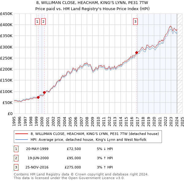 8, WILLIMAN CLOSE, HEACHAM, KING'S LYNN, PE31 7TW: Price paid vs HM Land Registry's House Price Index