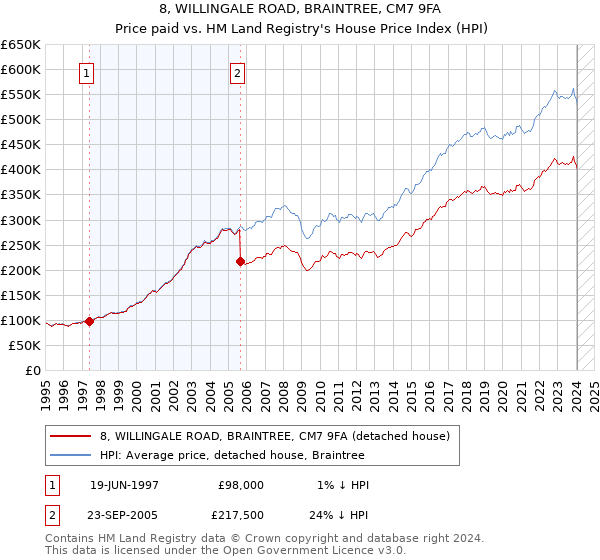 8, WILLINGALE ROAD, BRAINTREE, CM7 9FA: Price paid vs HM Land Registry's House Price Index