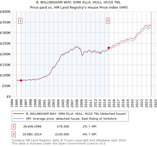 8, WILLINGHAM WAY, KIRK ELLA, HULL, HU10 7NL: Price paid vs HM Land Registry's House Price Index