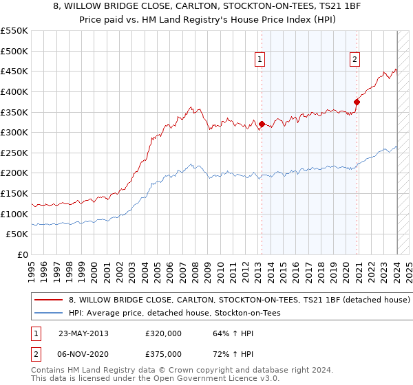 8, WILLOW BRIDGE CLOSE, CARLTON, STOCKTON-ON-TEES, TS21 1BF: Price paid vs HM Land Registry's House Price Index