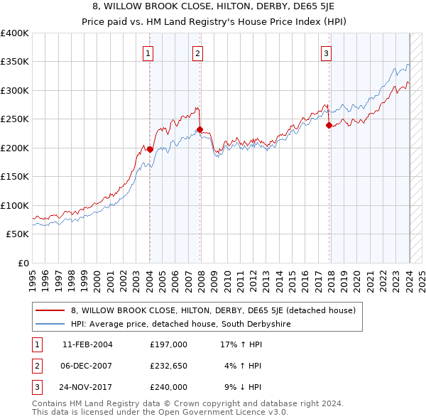 8, WILLOW BROOK CLOSE, HILTON, DERBY, DE65 5JE: Price paid vs HM Land Registry's House Price Index