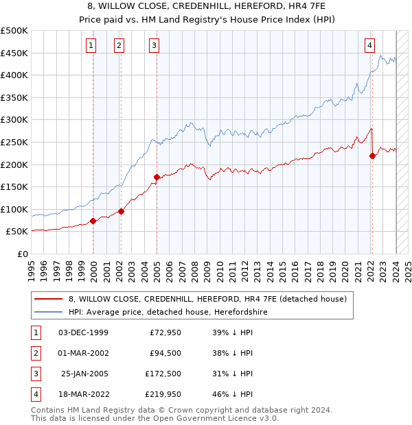 8, WILLOW CLOSE, CREDENHILL, HEREFORD, HR4 7FE: Price paid vs HM Land Registry's House Price Index