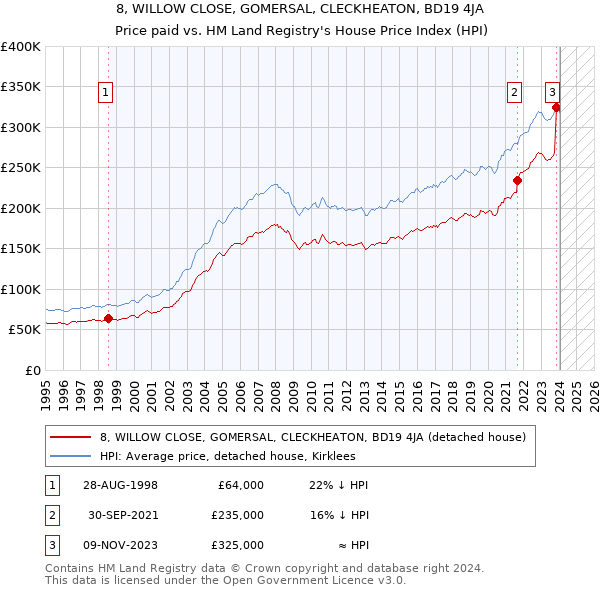 8, WILLOW CLOSE, GOMERSAL, CLECKHEATON, BD19 4JA: Price paid vs HM Land Registry's House Price Index