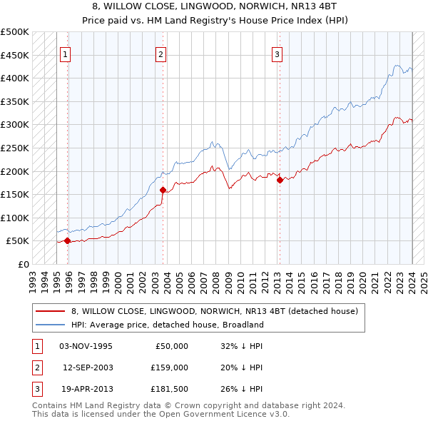 8, WILLOW CLOSE, LINGWOOD, NORWICH, NR13 4BT: Price paid vs HM Land Registry's House Price Index
