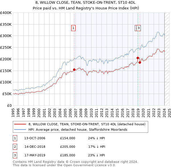 8, WILLOW CLOSE, TEAN, STOKE-ON-TRENT, ST10 4DL: Price paid vs HM Land Registry's House Price Index