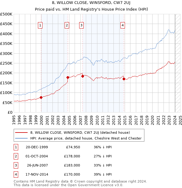 8, WILLOW CLOSE, WINSFORD, CW7 2UJ: Price paid vs HM Land Registry's House Price Index