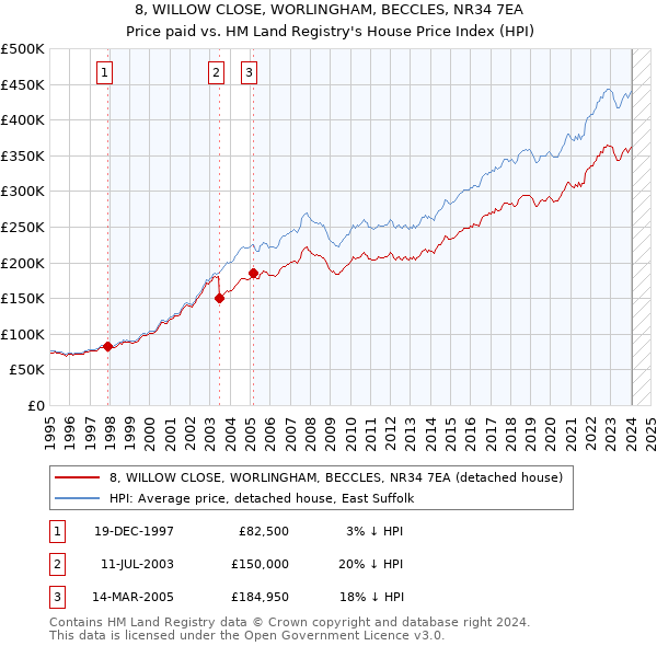 8, WILLOW CLOSE, WORLINGHAM, BECCLES, NR34 7EA: Price paid vs HM Land Registry's House Price Index