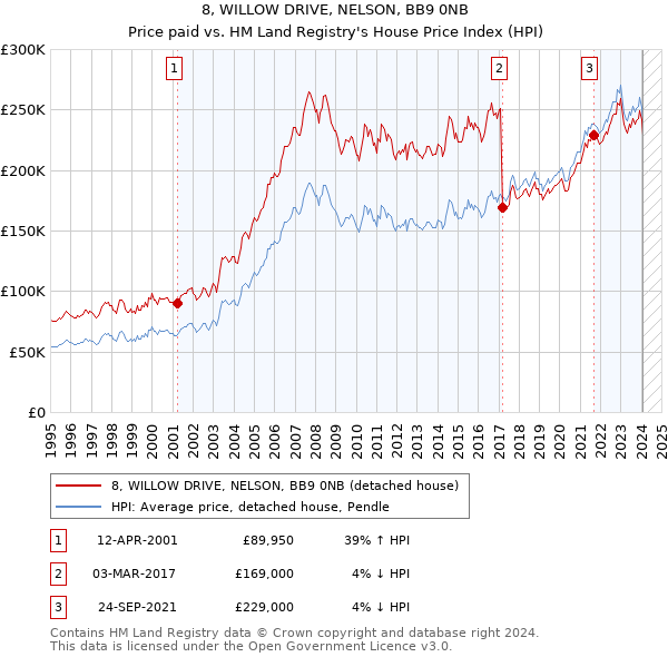 8, WILLOW DRIVE, NELSON, BB9 0NB: Price paid vs HM Land Registry's House Price Index