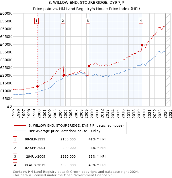 8, WILLOW END, STOURBRIDGE, DY9 7JP: Price paid vs HM Land Registry's House Price Index