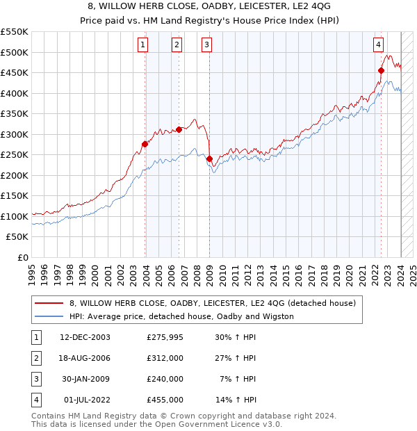 8, WILLOW HERB CLOSE, OADBY, LEICESTER, LE2 4QG: Price paid vs HM Land Registry's House Price Index