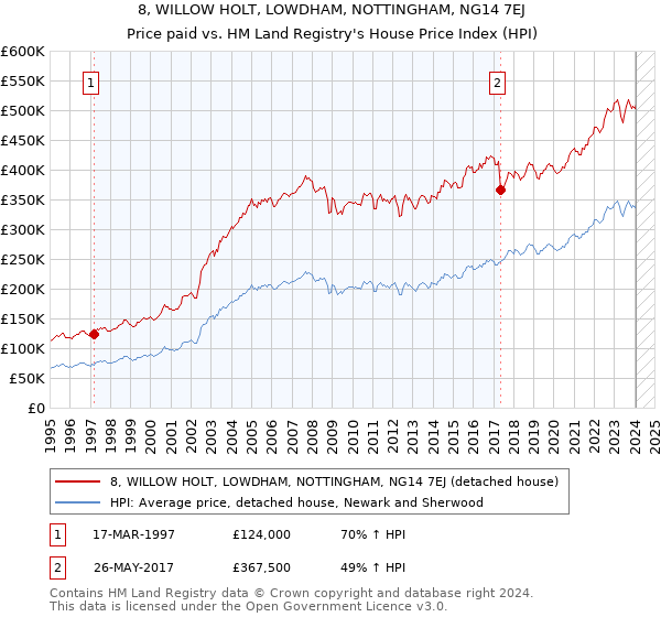 8, WILLOW HOLT, LOWDHAM, NOTTINGHAM, NG14 7EJ: Price paid vs HM Land Registry's House Price Index