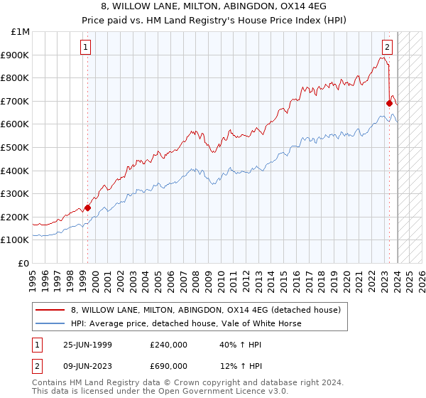 8, WILLOW LANE, MILTON, ABINGDON, OX14 4EG: Price paid vs HM Land Registry's House Price Index