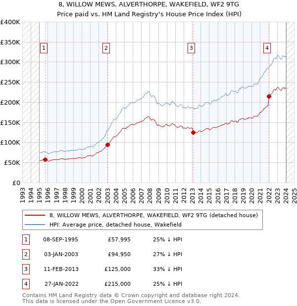 8, WILLOW MEWS, ALVERTHORPE, WAKEFIELD, WF2 9TG: Price paid vs HM Land Registry's House Price Index