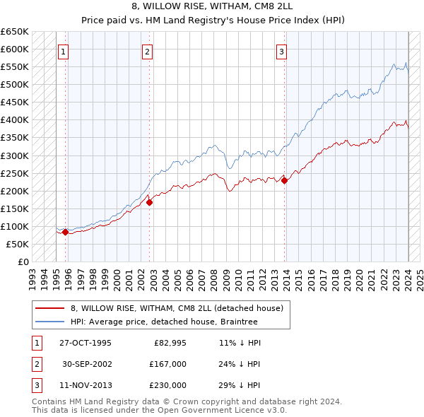 8, WILLOW RISE, WITHAM, CM8 2LL: Price paid vs HM Land Registry's House Price Index