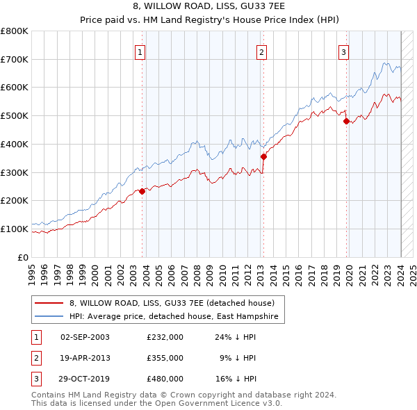 8, WILLOW ROAD, LISS, GU33 7EE: Price paid vs HM Land Registry's House Price Index