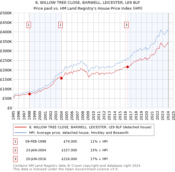 8, WILLOW TREE CLOSE, BARWELL, LEICESTER, LE9 8LP: Price paid vs HM Land Registry's House Price Index