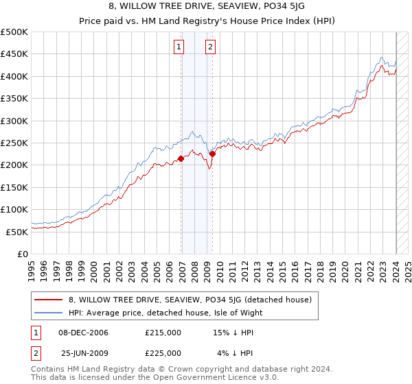 8, WILLOW TREE DRIVE, SEAVIEW, PO34 5JG: Price paid vs HM Land Registry's House Price Index