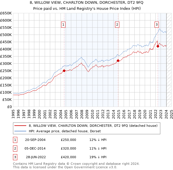 8, WILLOW VIEW, CHARLTON DOWN, DORCHESTER, DT2 9FQ: Price paid vs HM Land Registry's House Price Index