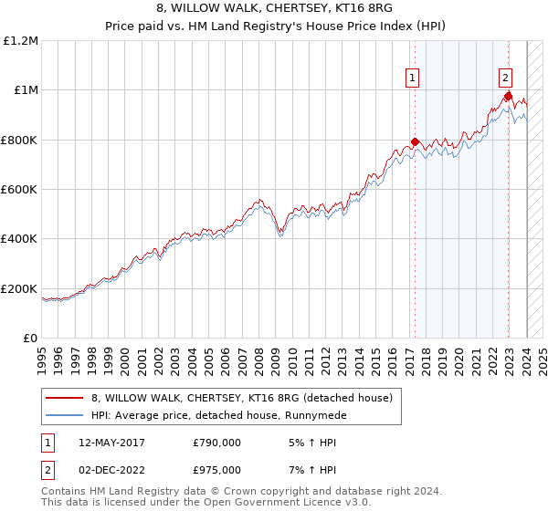 8, WILLOW WALK, CHERTSEY, KT16 8RG: Price paid vs HM Land Registry's House Price Index