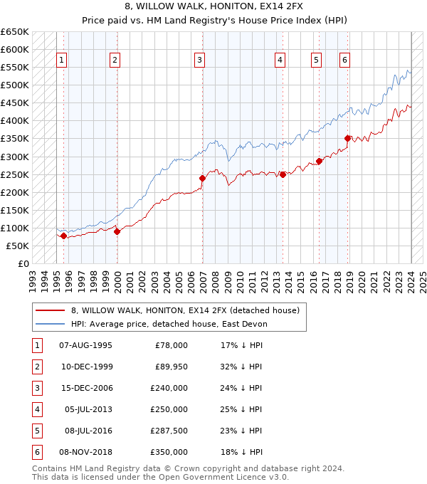 8, WILLOW WALK, HONITON, EX14 2FX: Price paid vs HM Land Registry's House Price Index