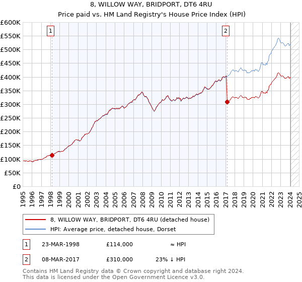 8, WILLOW WAY, BRIDPORT, DT6 4RU: Price paid vs HM Land Registry's House Price Index