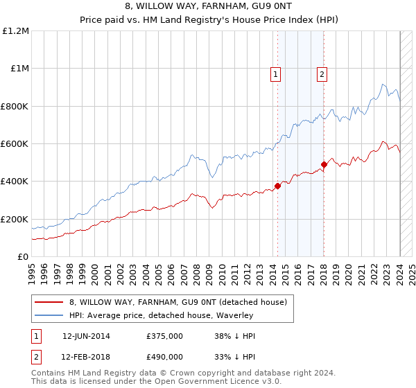 8, WILLOW WAY, FARNHAM, GU9 0NT: Price paid vs HM Land Registry's House Price Index
