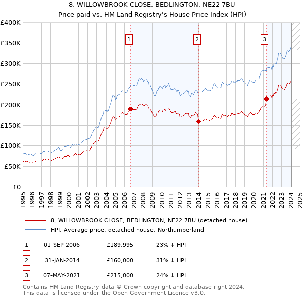 8, WILLOWBROOK CLOSE, BEDLINGTON, NE22 7BU: Price paid vs HM Land Registry's House Price Index