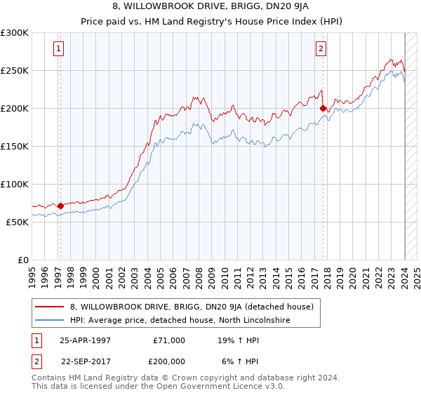 8, WILLOWBROOK DRIVE, BRIGG, DN20 9JA: Price paid vs HM Land Registry's House Price Index
