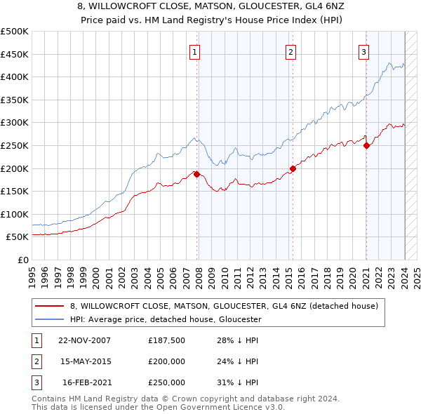 8, WILLOWCROFT CLOSE, MATSON, GLOUCESTER, GL4 6NZ: Price paid vs HM Land Registry's House Price Index