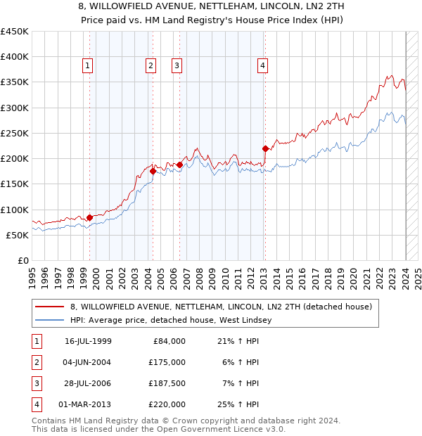 8, WILLOWFIELD AVENUE, NETTLEHAM, LINCOLN, LN2 2TH: Price paid vs HM Land Registry's House Price Index