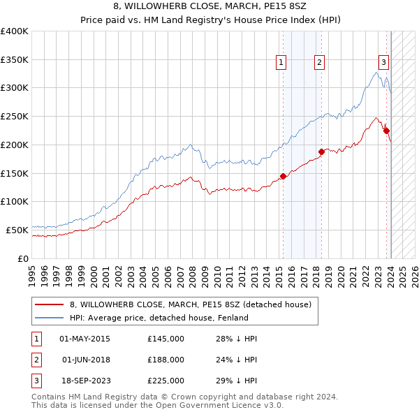 8, WILLOWHERB CLOSE, MARCH, PE15 8SZ: Price paid vs HM Land Registry's House Price Index