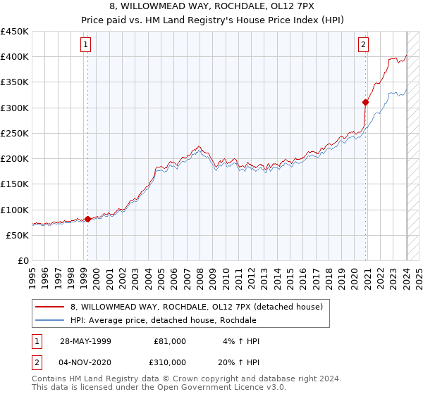 8, WILLOWMEAD WAY, ROCHDALE, OL12 7PX: Price paid vs HM Land Registry's House Price Index