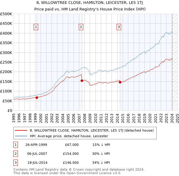 8, WILLOWTREE CLOSE, HAMILTON, LEICESTER, LE5 1TJ: Price paid vs HM Land Registry's House Price Index